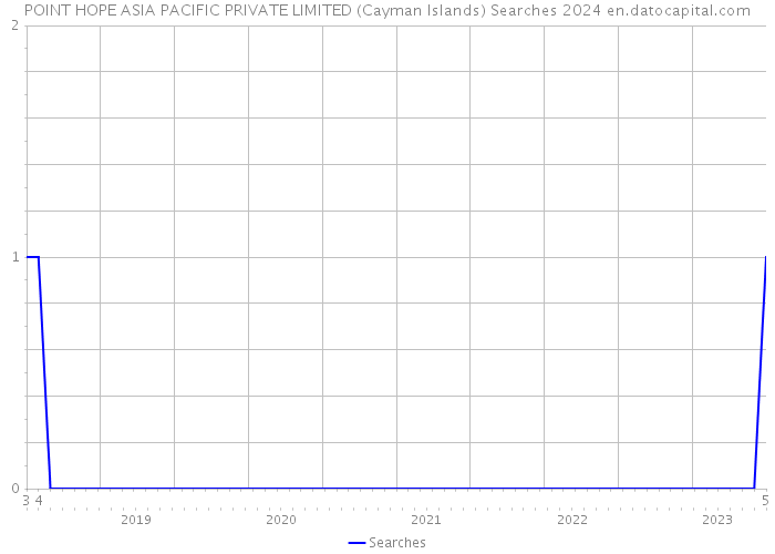 POINT HOPE ASIA PACIFIC PRIVATE LIMITED (Cayman Islands) Searches 2024 