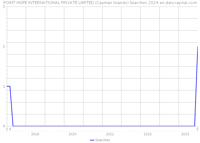 POINT HOPE INTERNATIONAL PRIVATE LIMITED (Cayman Islands) Searches 2024 