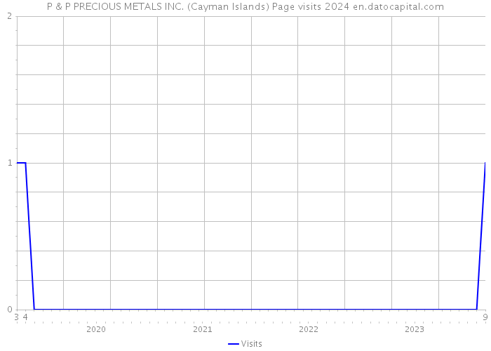 P & P PRECIOUS METALS INC. (Cayman Islands) Page visits 2024 
