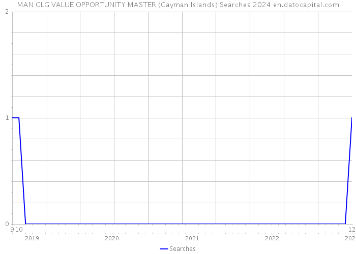 MAN GLG VALUE OPPORTUNITY MASTER (Cayman Islands) Searches 2024 