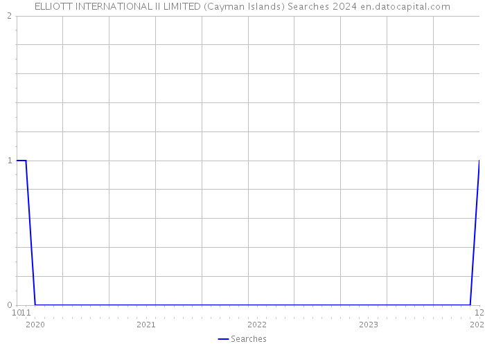 ELLIOTT INTERNATIONAL II LIMITED (Cayman Islands) Searches 2024 
