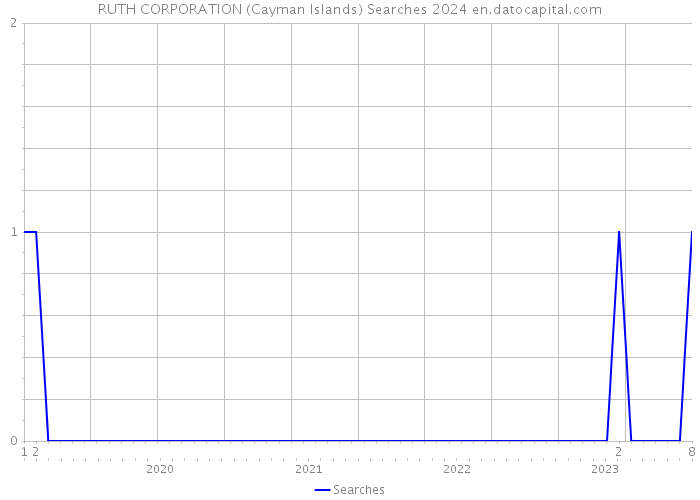 RUTH CORPORATION (Cayman Islands) Searches 2024 
