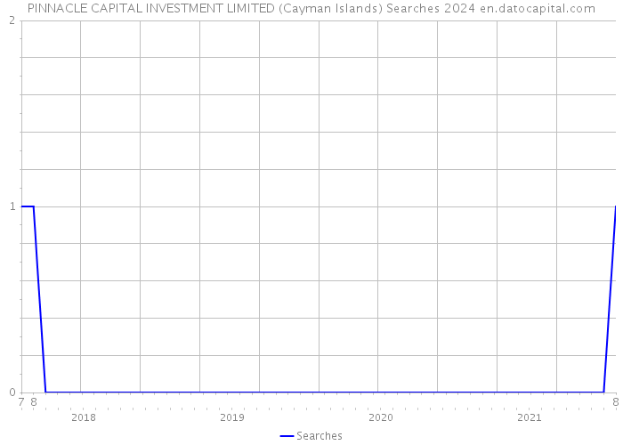PINNACLE CAPITAL INVESTMENT LIMITED (Cayman Islands) Searches 2024 
