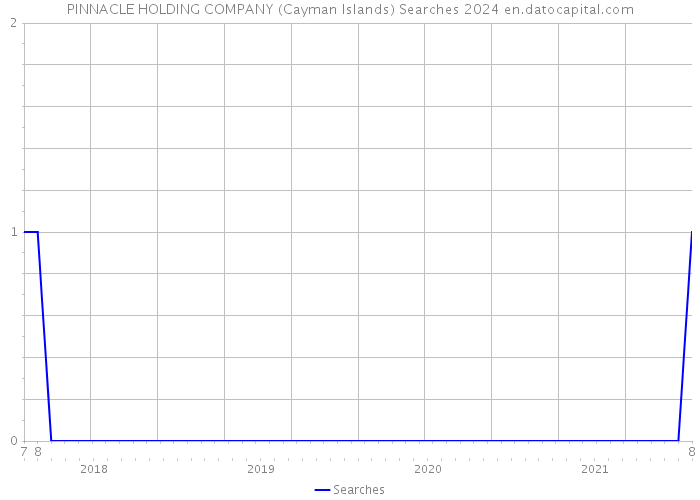 PINNACLE HOLDING COMPANY (Cayman Islands) Searches 2024 
