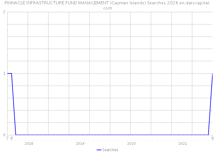 PINNACLE INFRASTRUCTURE FUND MANAGEMENT (Cayman Islands) Searches 2024 