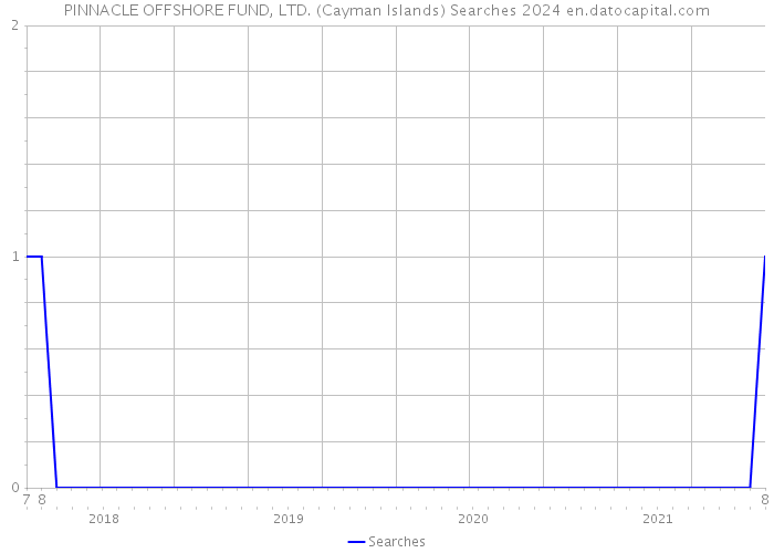 PINNACLE OFFSHORE FUND, LTD. (Cayman Islands) Searches 2024 