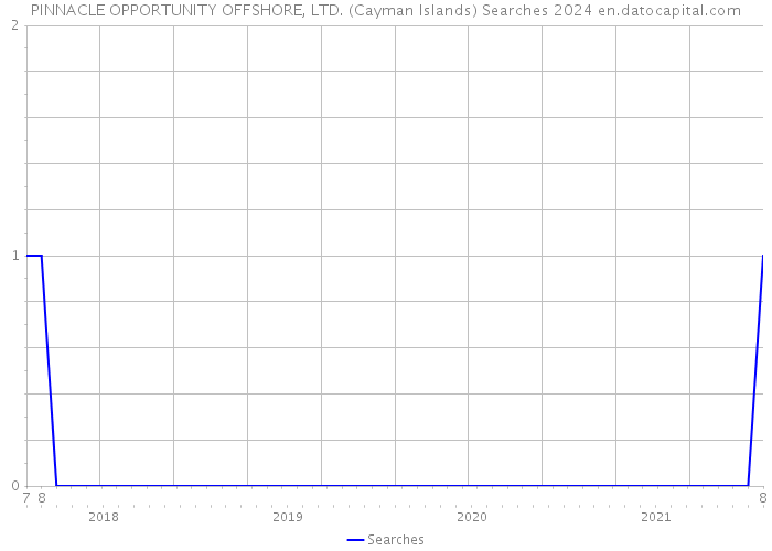PINNACLE OPPORTUNITY OFFSHORE, LTD. (Cayman Islands) Searches 2024 