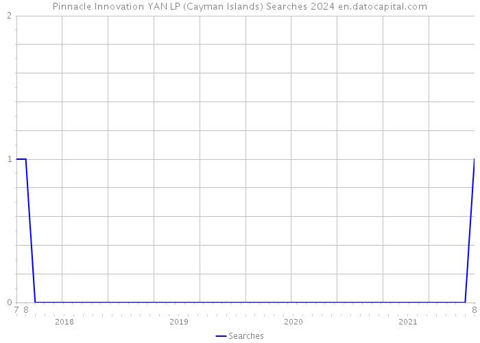 Pinnacle Innovation YAN LP (Cayman Islands) Searches 2024 