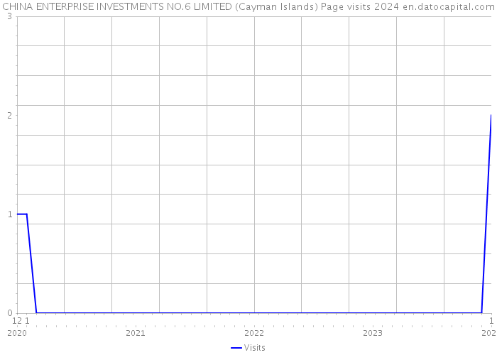 CHINA ENTERPRISE INVESTMENTS NO.6 LIMITED (Cayman Islands) Page visits 2024 