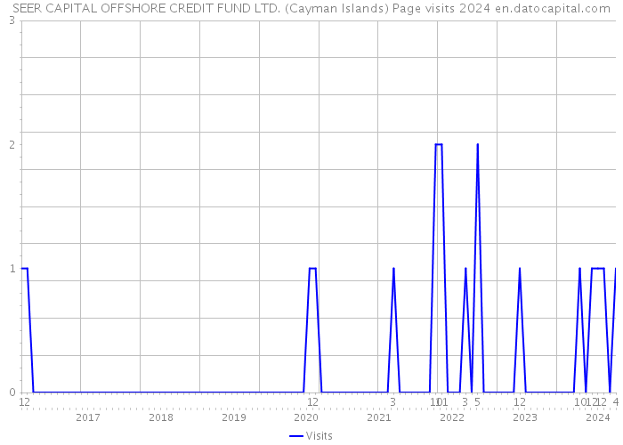 SEER CAPITAL OFFSHORE CREDIT FUND LTD. (Cayman Islands) Page visits 2024 