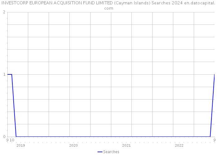 INVESTCORP EUROPEAN ACQUISITION FUND LIMITED (Cayman Islands) Searches 2024 
