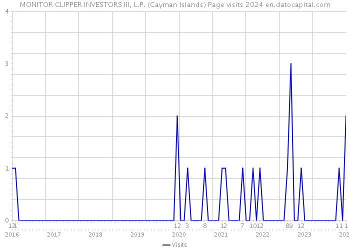 MONITOR CLIPPER INVESTORS III, L.P. (Cayman Islands) Page visits 2024 