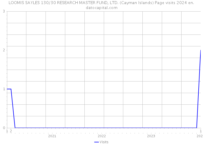 LOOMIS SAYLES 130/30 RESEARCH MASTER FUND, LTD. (Cayman Islands) Page visits 2024 