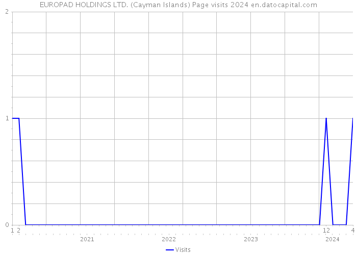 EUROPAD HOLDINGS LTD. (Cayman Islands) Page visits 2024 