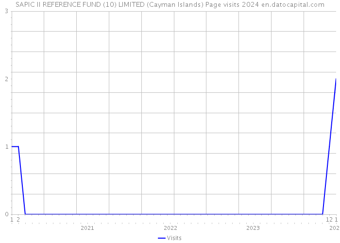 SAPIC II REFERENCE FUND (10) LIMITED (Cayman Islands) Page visits 2024 