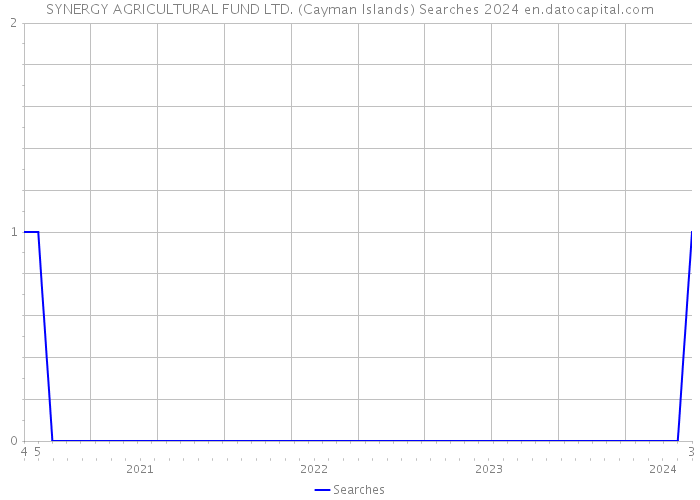 SYNERGY AGRICULTURAL FUND LTD. (Cayman Islands) Searches 2024 