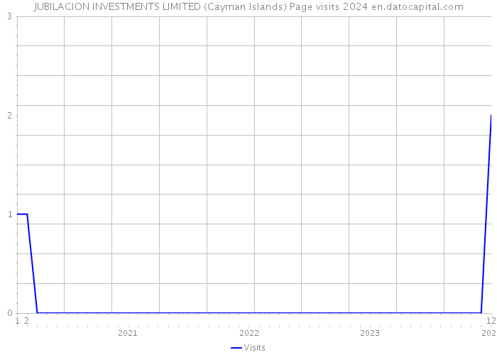 JUBILACION INVESTMENTS LIMITED (Cayman Islands) Page visits 2024 