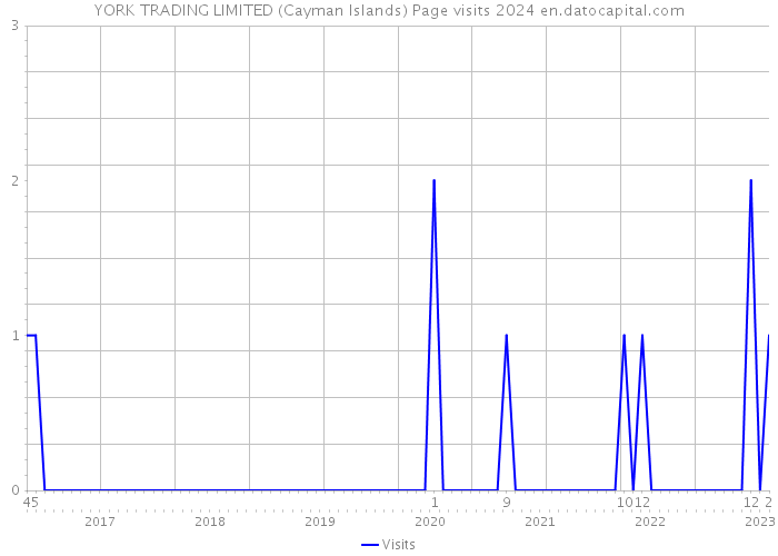 YORK TRADING LIMITED (Cayman Islands) Page visits 2024 