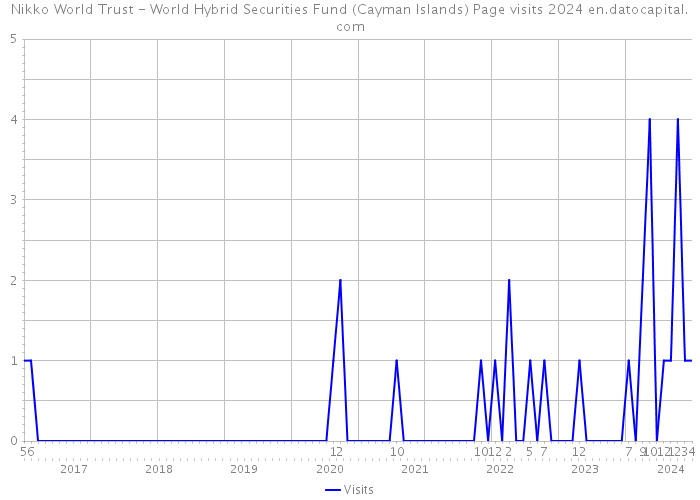Nikko World Trust - World Hybrid Securities Fund (Cayman Islands) Page visits 2024 