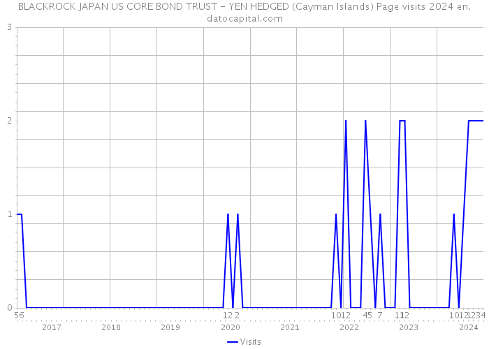 BLACKROCK JAPAN US CORE BOND TRUST - YEN HEDGED (Cayman Islands) Page visits 2024 