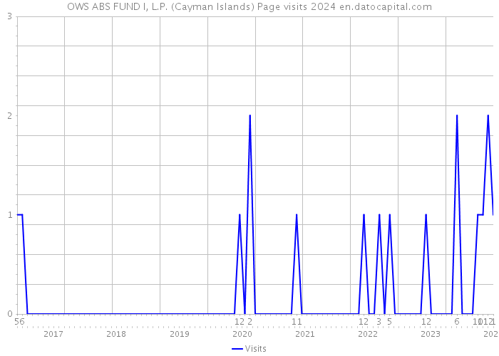 OWS ABS FUND I, L.P. (Cayman Islands) Page visits 2024 