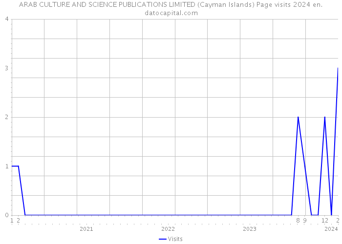 ARAB CULTURE AND SCIENCE PUBLICATIONS LIMITED (Cayman Islands) Page visits 2024 