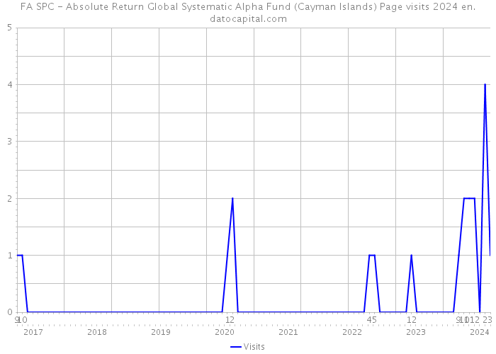 FA SPC - Absolute Return Global Systematic Alpha Fund (Cayman Islands) Page visits 2024 
