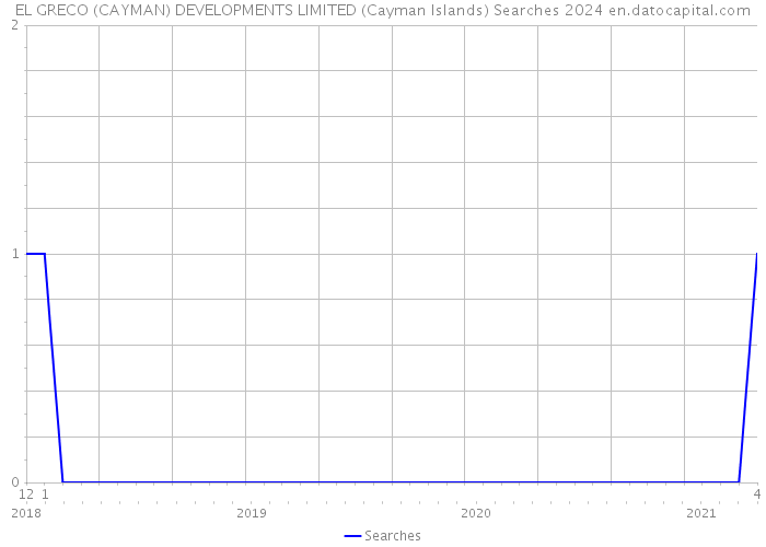 EL GRECO (CAYMAN) DEVELOPMENTS LIMITED (Cayman Islands) Searches 2024 