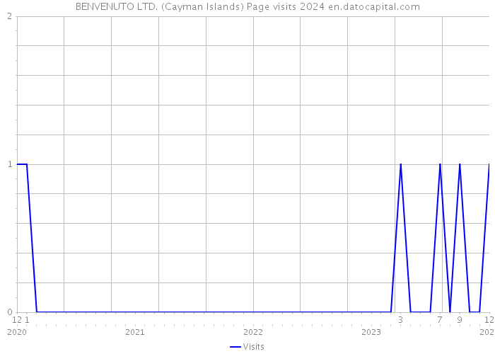 BENVENUTO LTD. (Cayman Islands) Page visits 2024 