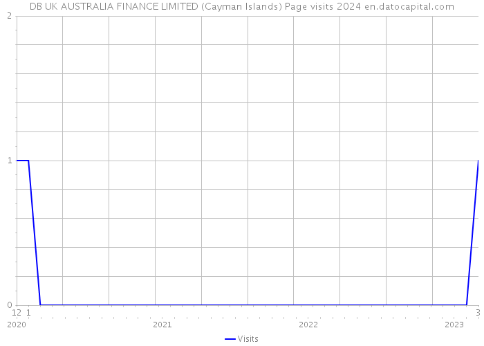 DB UK AUSTRALIA FINANCE LIMITED (Cayman Islands) Page visits 2024 