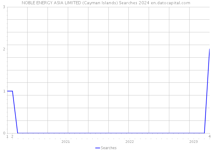 NOBLE ENERGY ASIA LIMITED (Cayman Islands) Searches 2024 