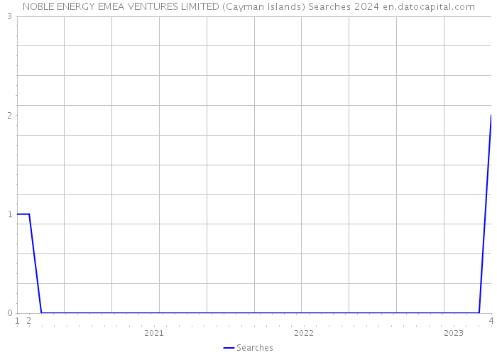 NOBLE ENERGY EMEA VENTURES LIMITED (Cayman Islands) Searches 2024 