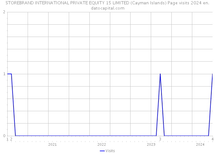 STOREBRAND INTERNATIONAL PRIVATE EQUITY 15 LIMITED (Cayman Islands) Page visits 2024 