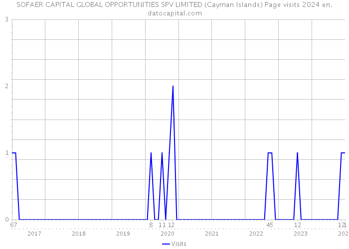 SOFAER CAPITAL GLOBAL OPPORTUNITIES SPV LIMITED (Cayman Islands) Page visits 2024 