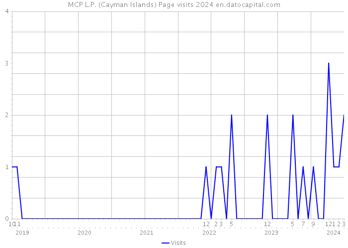 MCP L.P. (Cayman Islands) Page visits 2024 