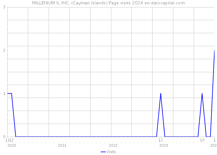 MILLENIUM II, INC. (Cayman Islands) Page visits 2024 