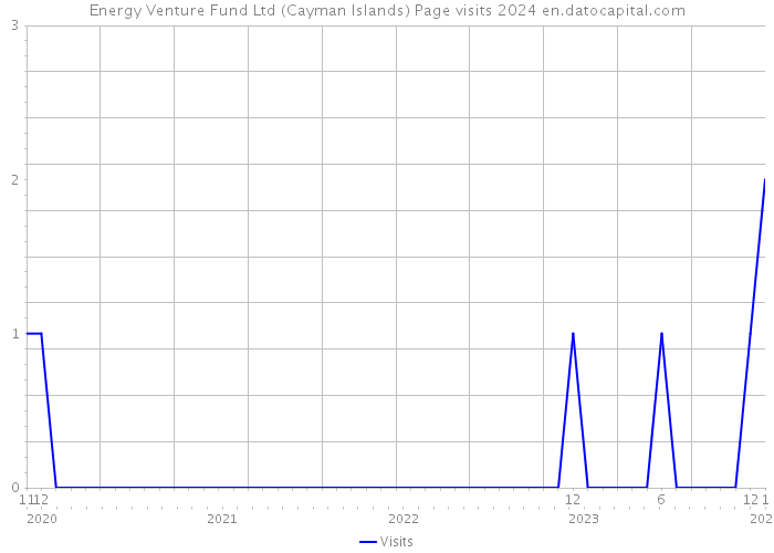 Energy Venture Fund Ltd (Cayman Islands) Page visits 2024 