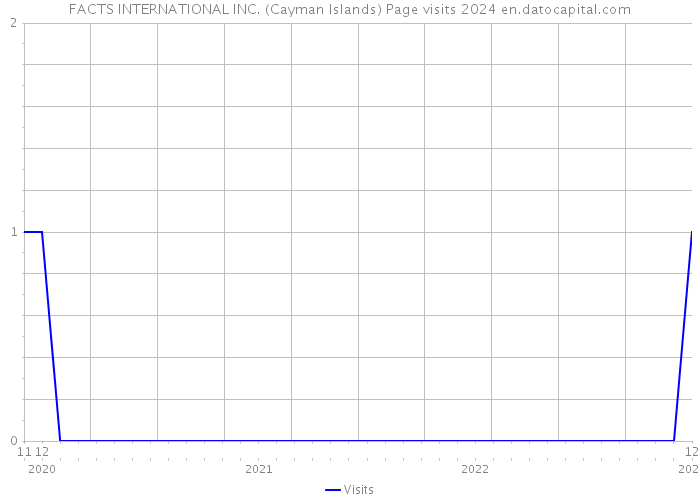 FACTS INTERNATIONAL INC. (Cayman Islands) Page visits 2024 