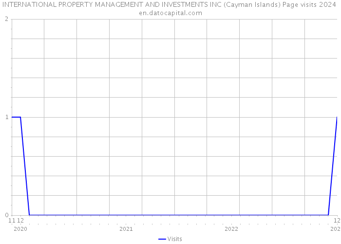 INTERNATIONAL PROPERTY MANAGEMENT AND INVESTMENTS INC (Cayman Islands) Page visits 2024 
