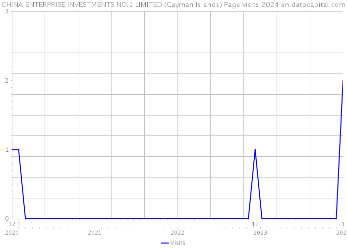 CHINA ENTERPRISE INVESTMENTS NO.1 LIMITED (Cayman Islands) Page visits 2024 