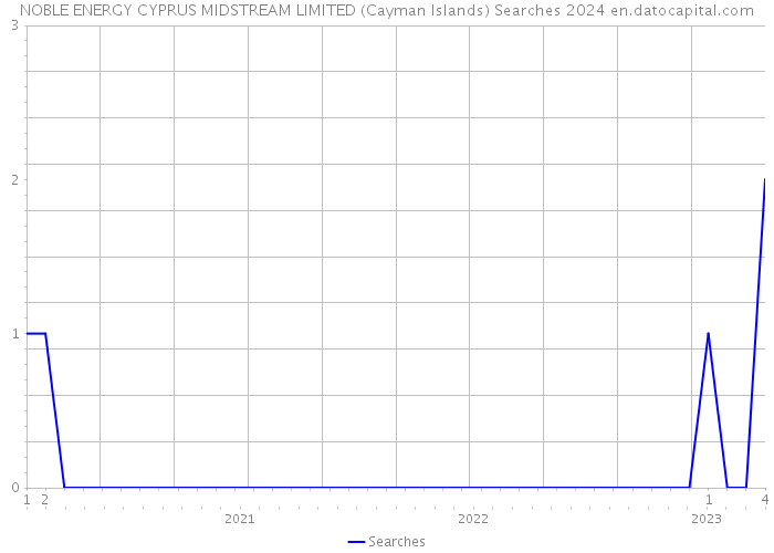 NOBLE ENERGY CYPRUS MIDSTREAM LIMITED (Cayman Islands) Searches 2024 