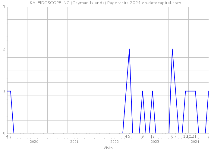 KALEIDOSCOPE INC (Cayman Islands) Page visits 2024 