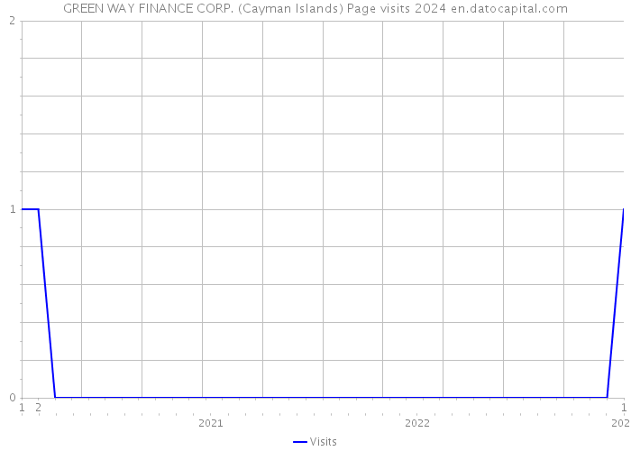 GREEN WAY FINANCE CORP. (Cayman Islands) Page visits 2024 