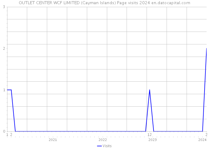 OUTLET CENTER WCF LIMITED (Cayman Islands) Page visits 2024 