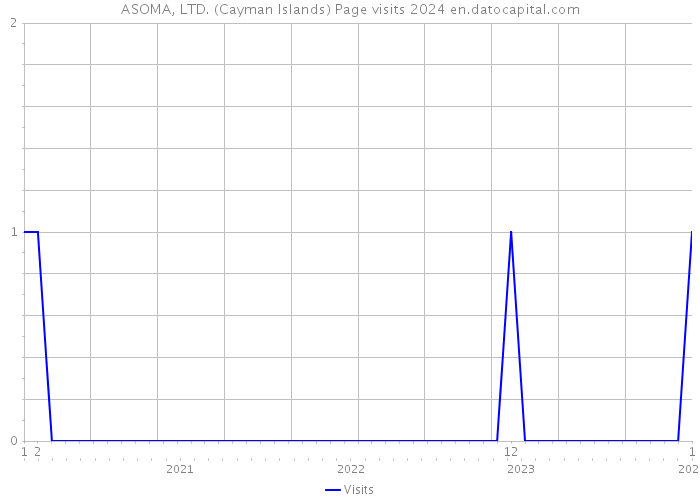 ASOMA, LTD. (Cayman Islands) Page visits 2024 