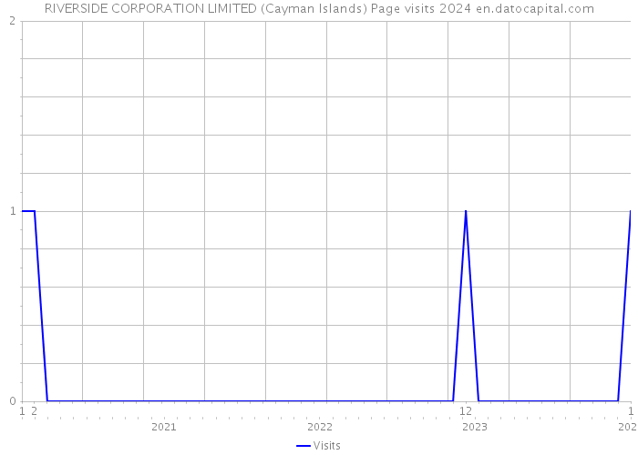 RIVERSIDE CORPORATION LIMITED (Cayman Islands) Page visits 2024 
