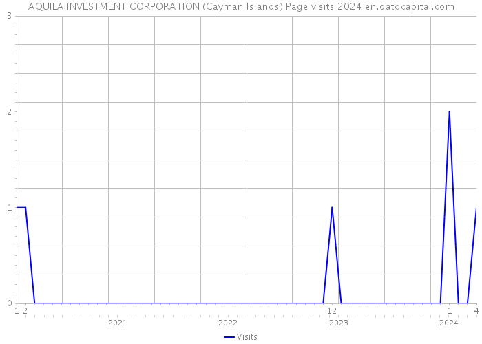 AQUILA INVESTMENT CORPORATION (Cayman Islands) Page visits 2024 
