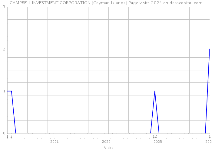 CAMPBELL INVESTMENT CORPORATION (Cayman Islands) Page visits 2024 