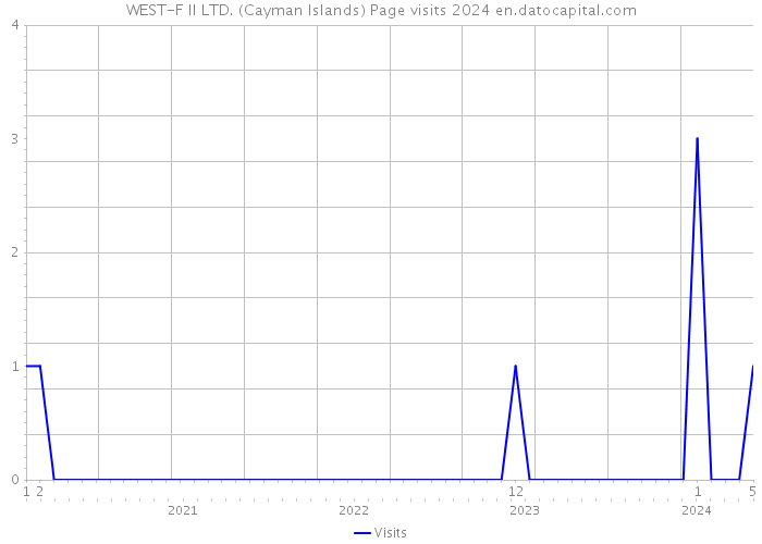 WEST-F II LTD. (Cayman Islands) Page visits 2024 