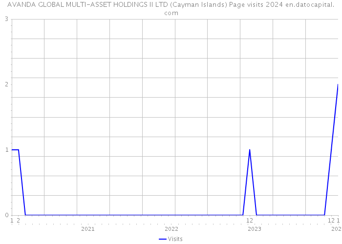 AVANDA GLOBAL MULTI-ASSET HOLDINGS II LTD (Cayman Islands) Page visits 2024 